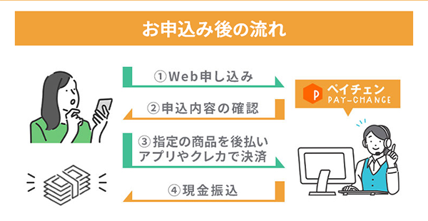 ペイチェン 後払いアプリ現金化の申込後の流れ