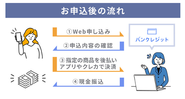 バンクレジット-後払いアプリ現金化の"申込後の流れ"