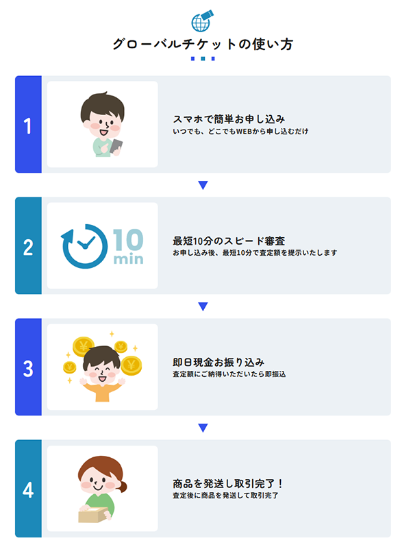 グローバルチケット（GLOBAL TICKET）先払い買取サービスの買取ステップ