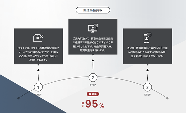ジャパチケ 郵送高額買取(商品先送り)の買取ステップ