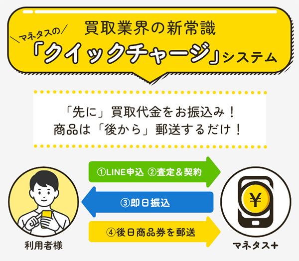 マネタス 先払い買取サービスの特徴