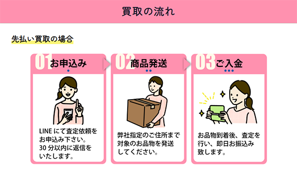 買取ザウルス 先払い買取サービスの買取ステップ