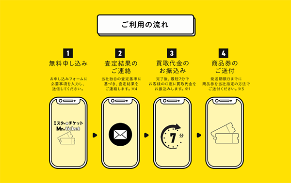 ミスターチケット(Mr.ticket)先払い買取サービスの買取ステップ
