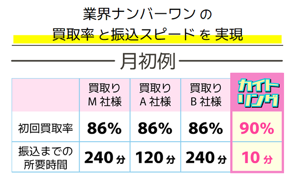 カイトリングの換金率