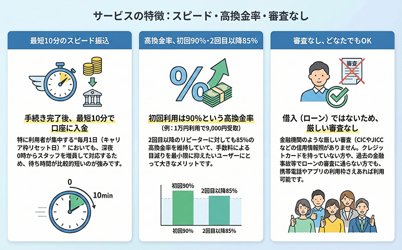 カイトリング サービスの特徴：スピード･高換金率･審査なし