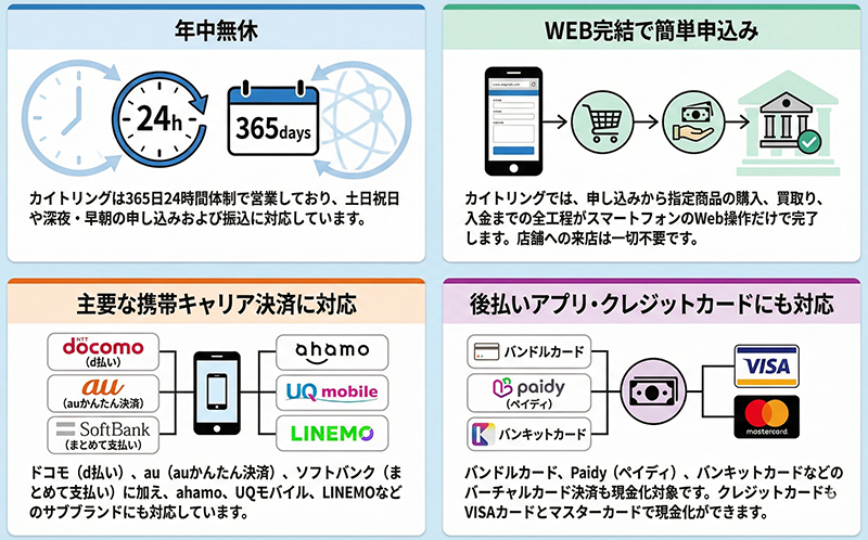 カイトリング サービスの特徴：年中無休･WEB完結･携帯キャリア決済･後払いアプリ･クレジットカードにも対応