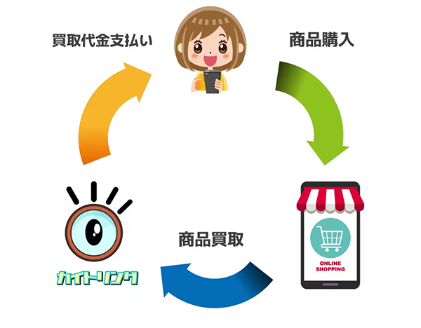 カイトリング 携帯キャリア決済･後払いアプリ現金化 利用方法