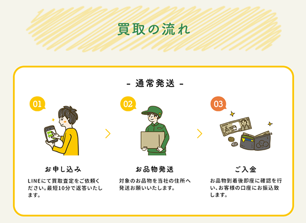 リサイクル買取 買取の流れ(通常発送)