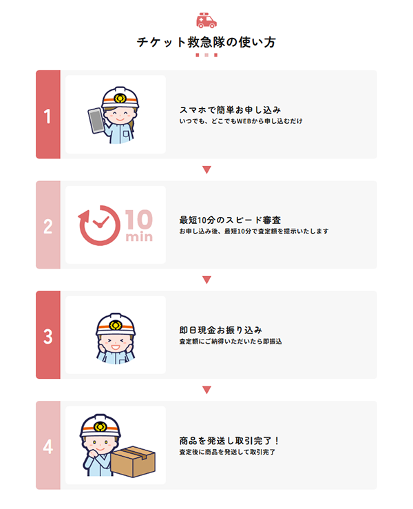 チケット救急隊 先払い買取サービスの買取ステップ