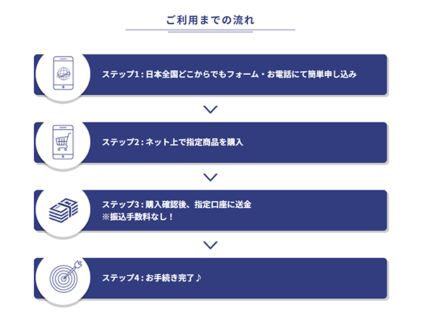 88キャッシュ クレジットカード現金化 利用の流れ