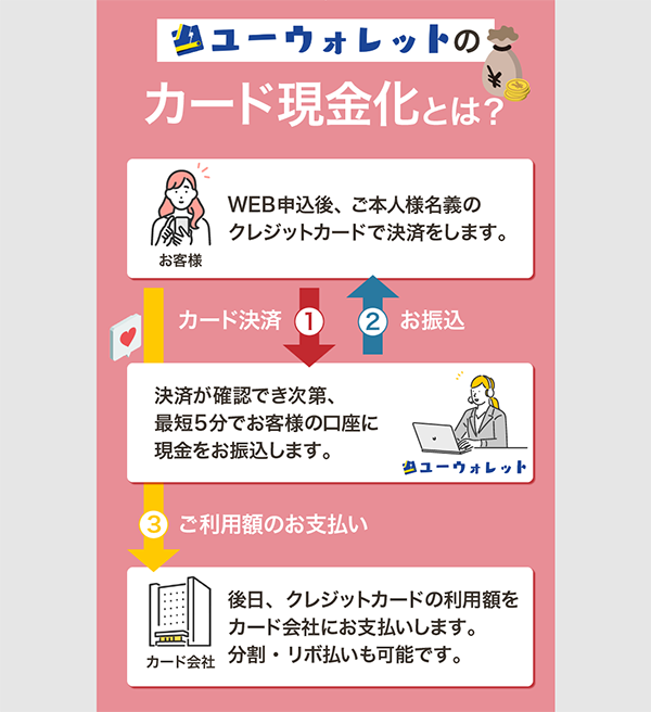 ユーウォレットのカード現金化とは？（現金化の仕組み）