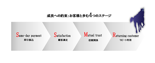 金券買取バイコーンの先払い買取サービスの特徴