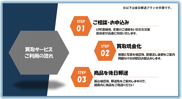 金券買取バイコーン 先払い買取サービスの買取ステップ