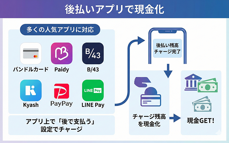 後払いアプリで現金化