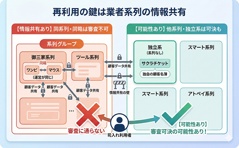 先払い買取 司入れ後、再利用の鍵は業者系列の情報共有