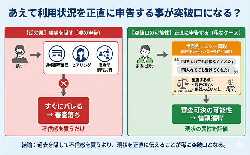 あえて利用状況を正直に申告する事が突破口になる?