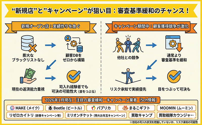"新規店"と"キャンペーン"が狙い目