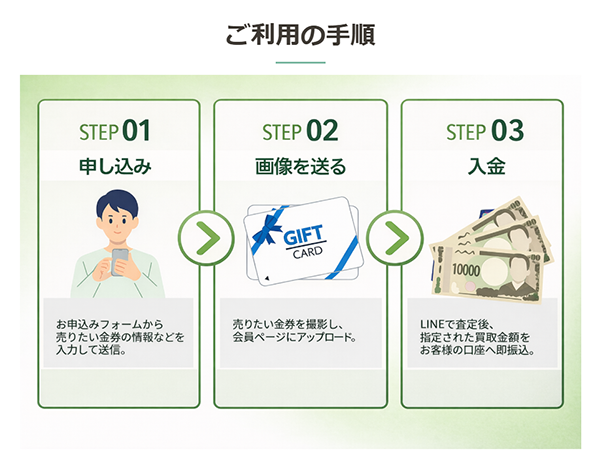 チケット縁（えにし）写真で即時買取（先払い買取）の買取のステップ