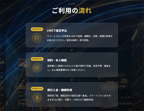 KARIPPA（かりっぱ）先払い買取リースバックの利用の流れ