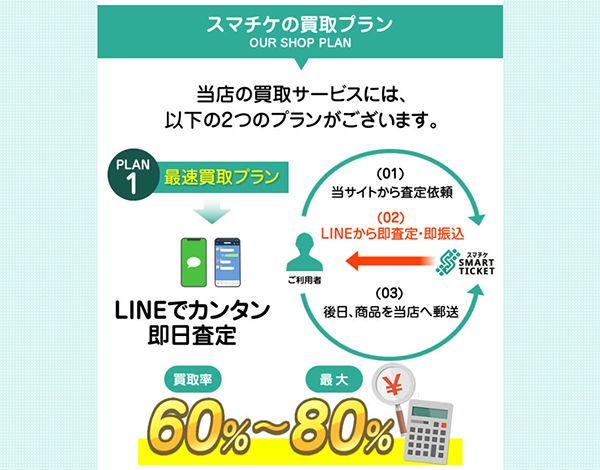 スマチケ（SMART TICKET）先払い買取サービスの買取ステップ