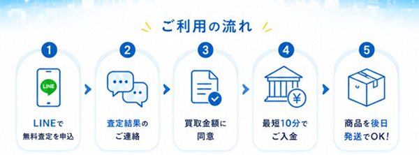 ハレルヤ買取の即日買取（先払い買取）利用の流れ