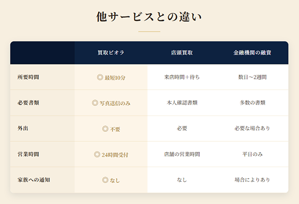 買取ビオラと他サービスとの違い