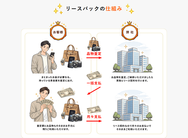 リースバックとは?